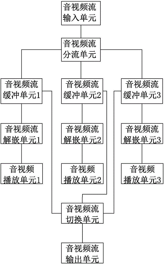 對(duì)移動(dòng)互聯(lián)網(wǎng)設(shè)備的音視頻切換方法及其切換臺(tái)與流程