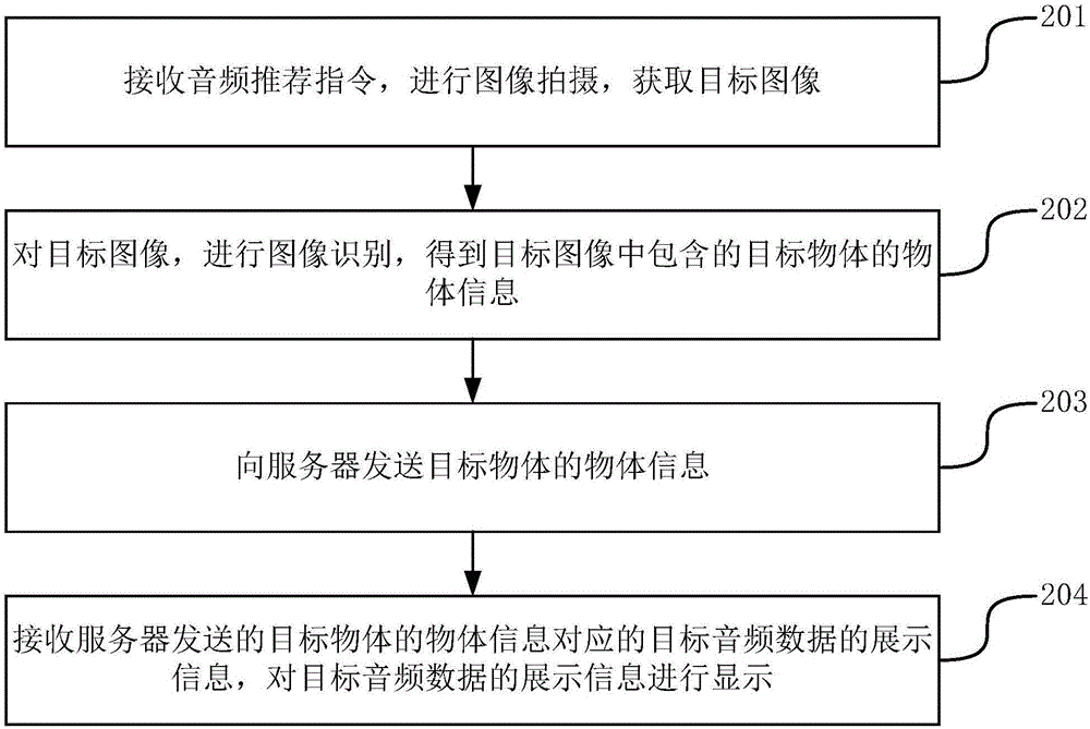 一種推薦音頻數(shù)據(jù)的方法、裝置和系統(tǒng)與流程