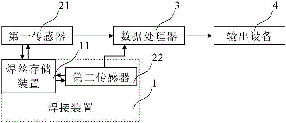 焊丝使用量和剩余量的检测机构及焊接装置的制作方法