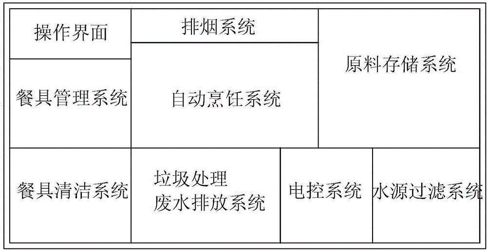 一種自動(dòng)化智能廚房系統(tǒng)及其實(shí)現(xiàn)方法與流程