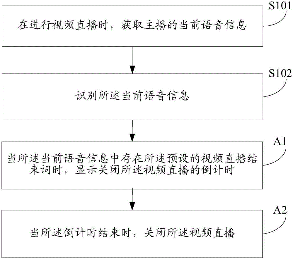 視頻直播的處理方法及裝置與流程