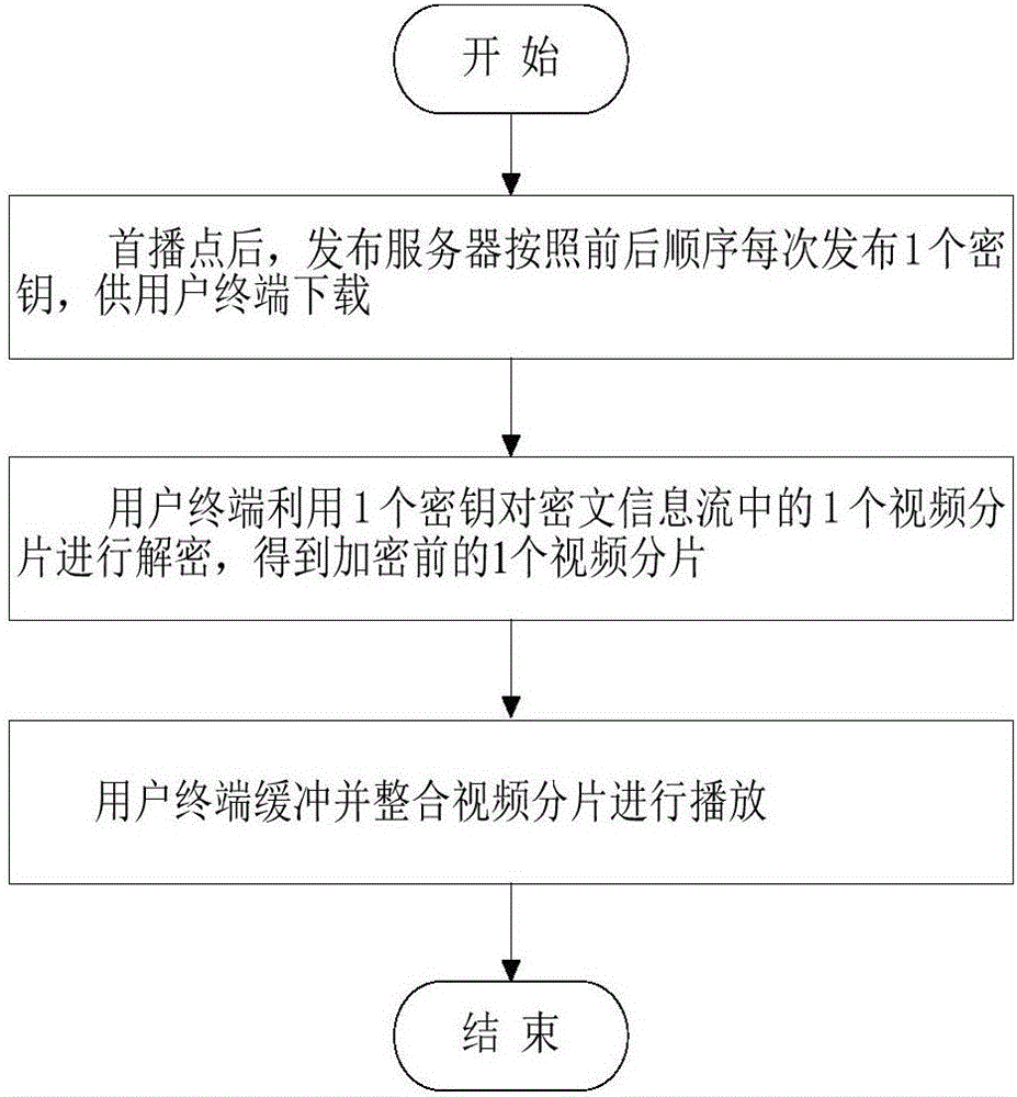 一種網(wǎng)絡(luò)視頻首播方法及系統(tǒng)與流程