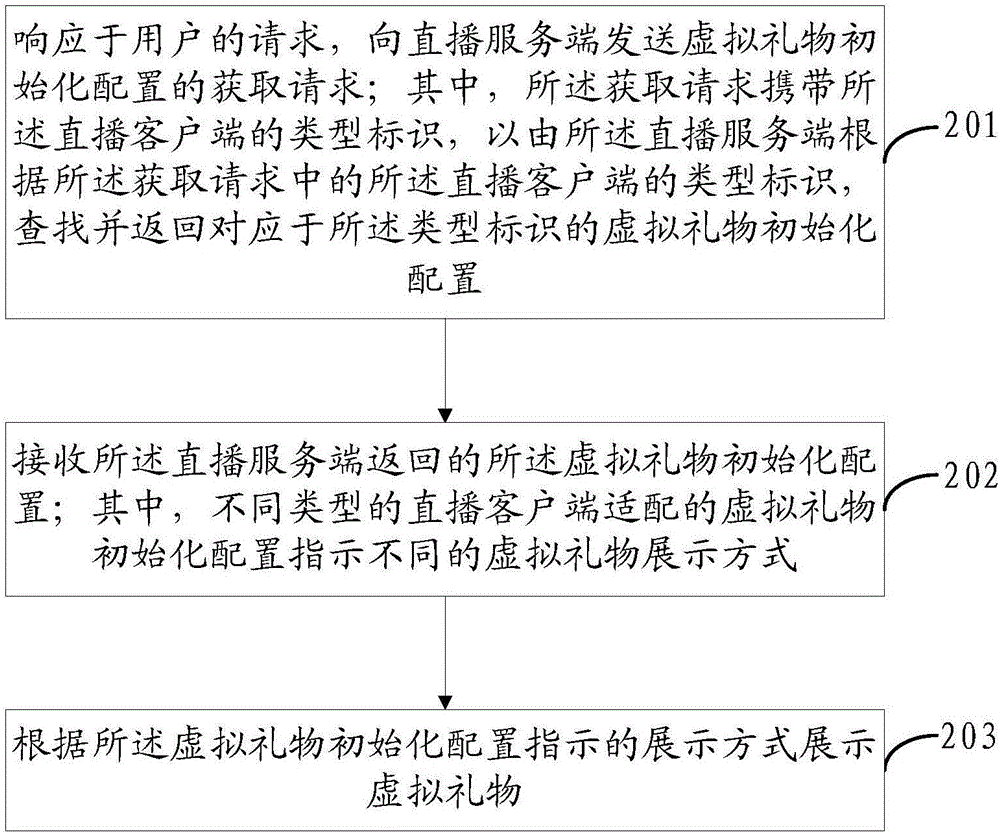 一種虛擬禮物的展示方法及裝置與流程