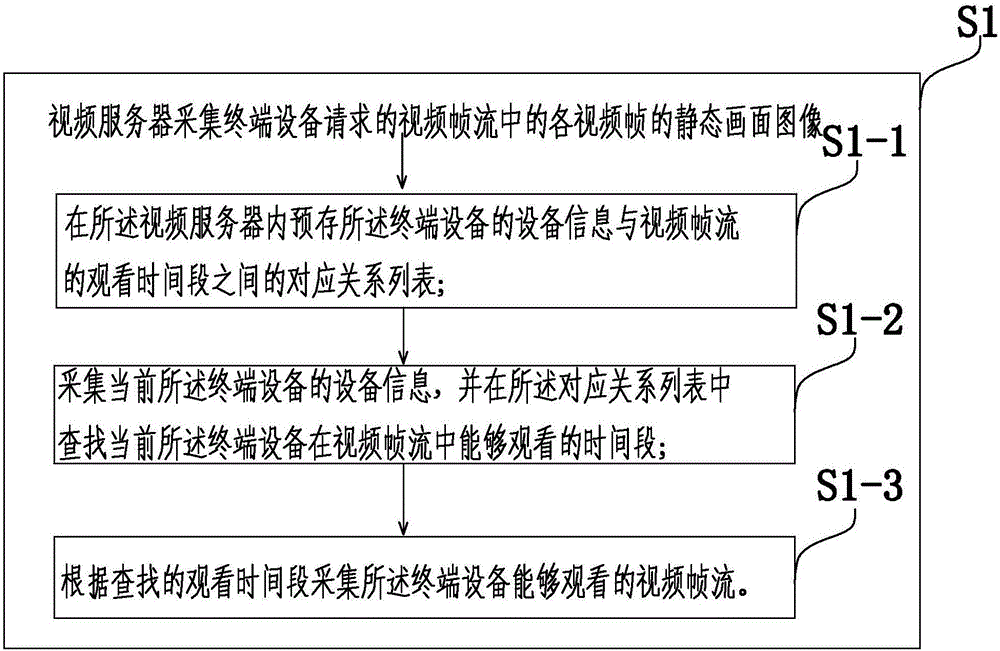 一种视频帧流处理方法、视频服务器及终端设备与流程