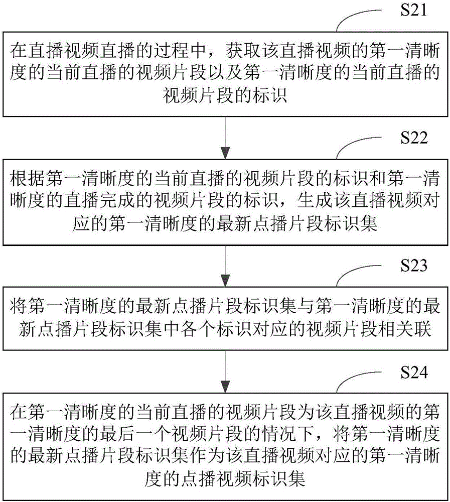 視頻生成方法及裝置與流程