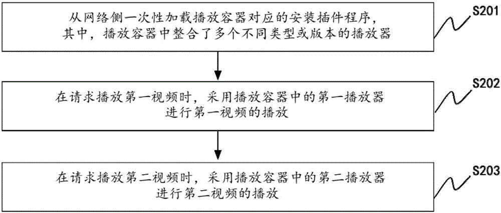 多播放器控制方法、服务器及客户端与流程