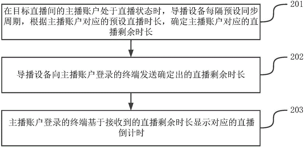 一種確定直播時(shí)長的方法和系統(tǒng)與流程