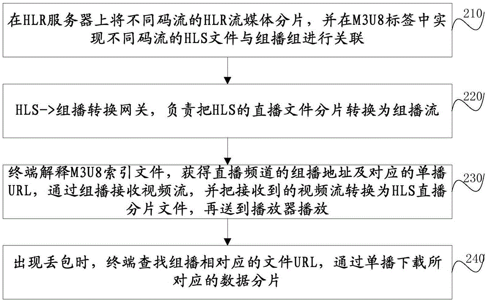 一种通过组播传输HLS流媒体的方法、系统和终端与流程