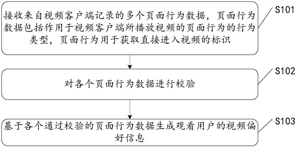 視頻偏好信息處理方法、裝置及系統(tǒng)與流程