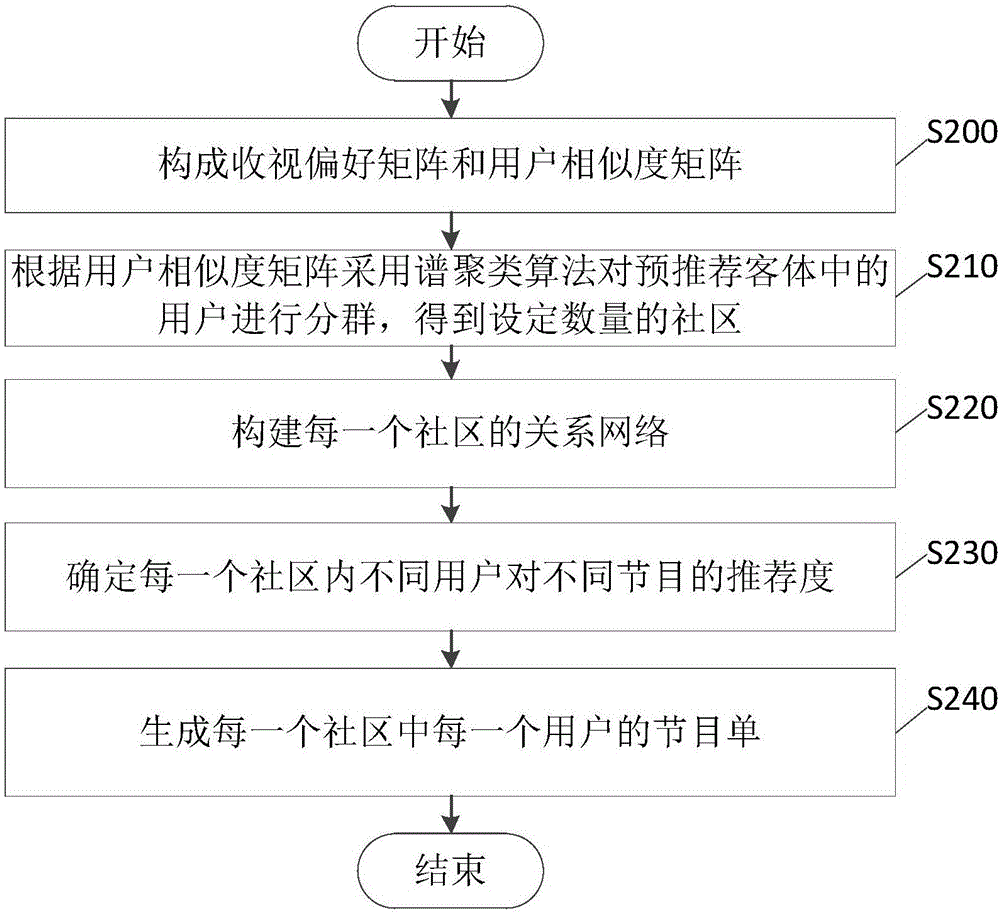 广播电视节目推荐系统及方法与流程