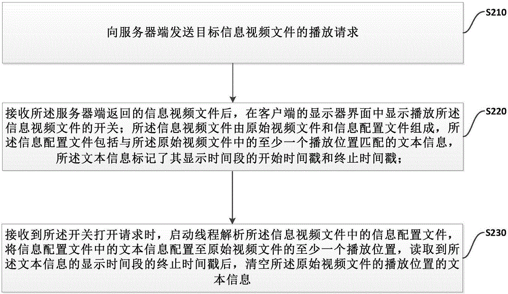 一種信息視頻文件的播放方法、系統(tǒng)和終端與流程