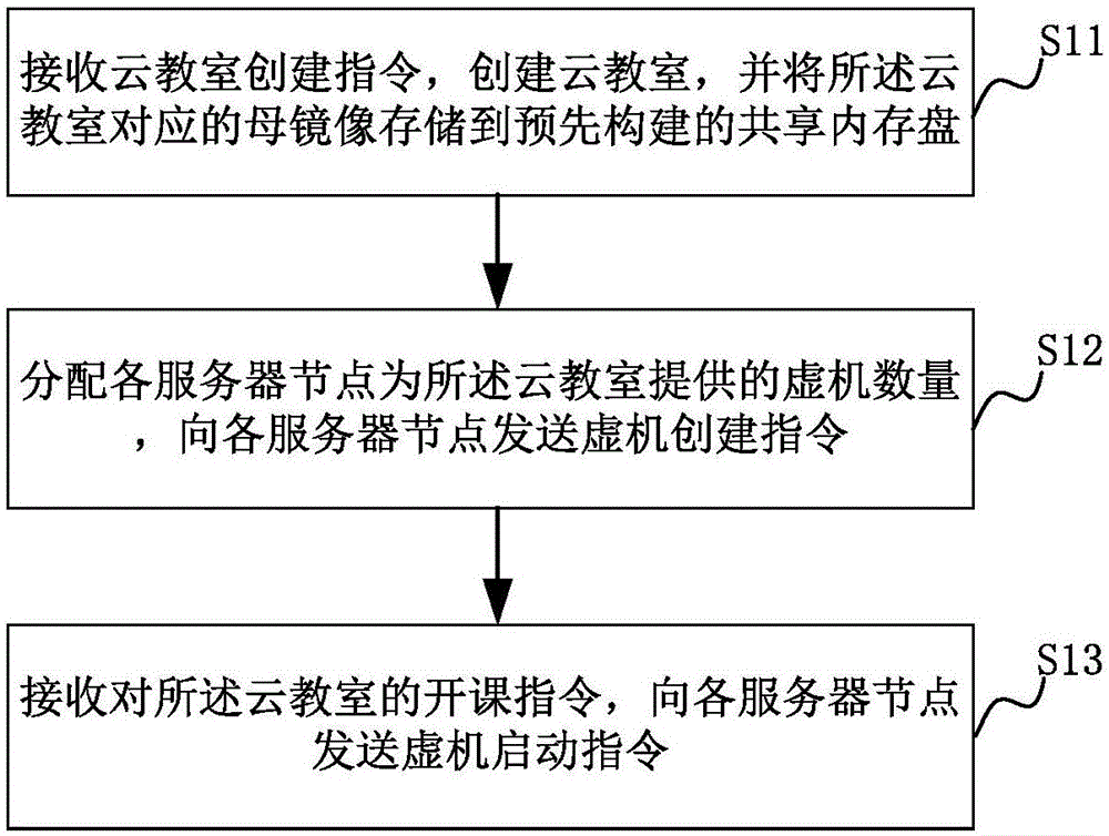 實現云教室集群的系統及方法與流程
