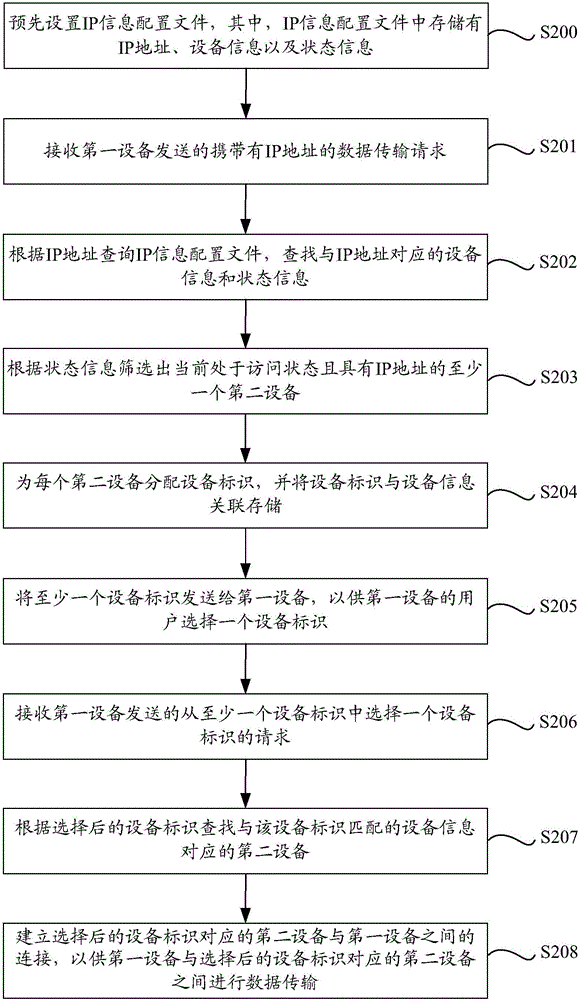 設(shè)備間數(shù)據(jù)傳輸方法、裝置、服務(wù)器和計算機(jī)存儲介質(zhì)與流程