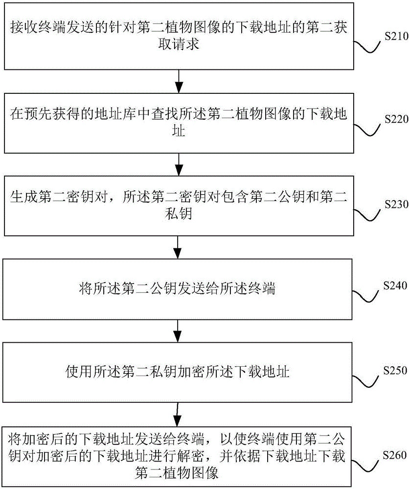 一種基于種植箱的植物圖像傳輸方法及裝置與流程