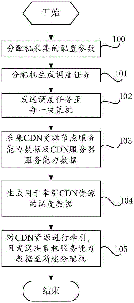 資源調(diào)度方法及資源調(diào)度系統(tǒng)與流程