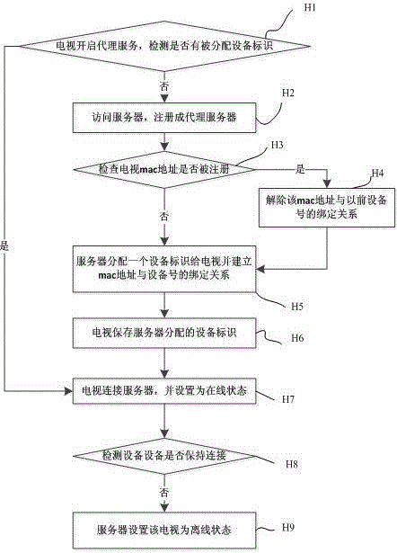 一種移動終端控制智能電視應用的方法及系統(tǒng)與流程