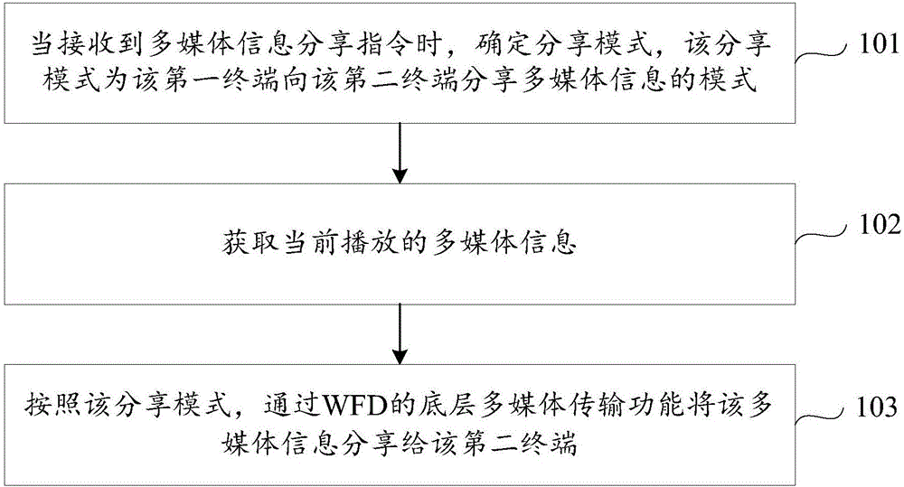 多媒體信息的分享方法及裝置與流程