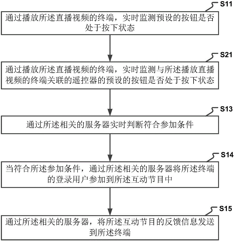 一種智能參加直播視頻的互動節(jié)目的方法及裝置與流程