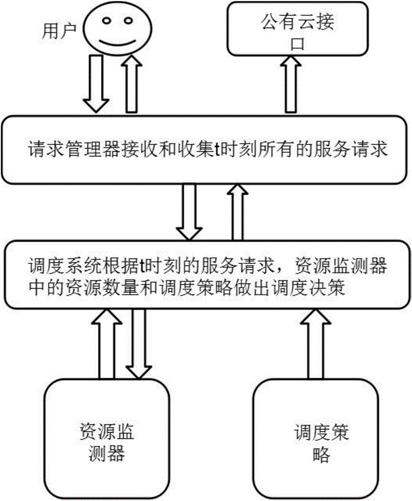 混合云模式中的基于成本考慮的在線服務請求調度方法與流程