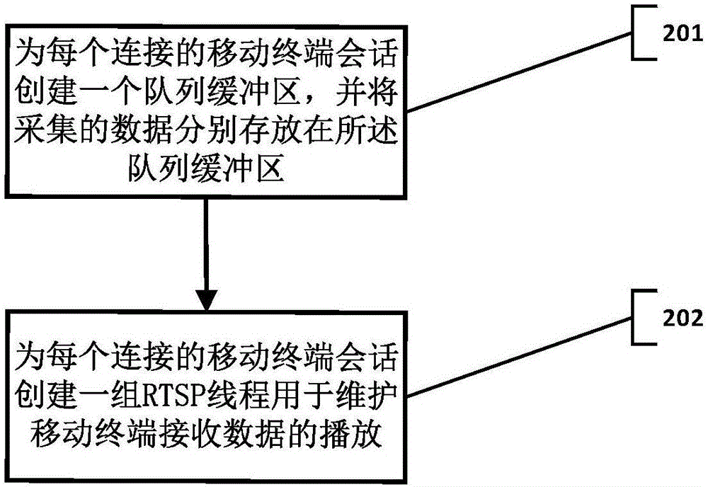 實(shí)時(shí)投屏方法、設(shè)備及系統(tǒng)與流程