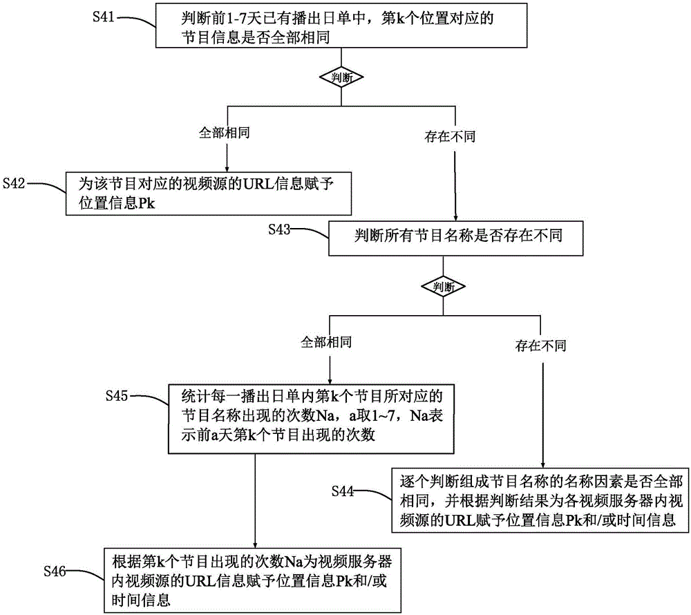 一種自動(dòng)生成參考播出日單的方法及系統(tǒng)與流程