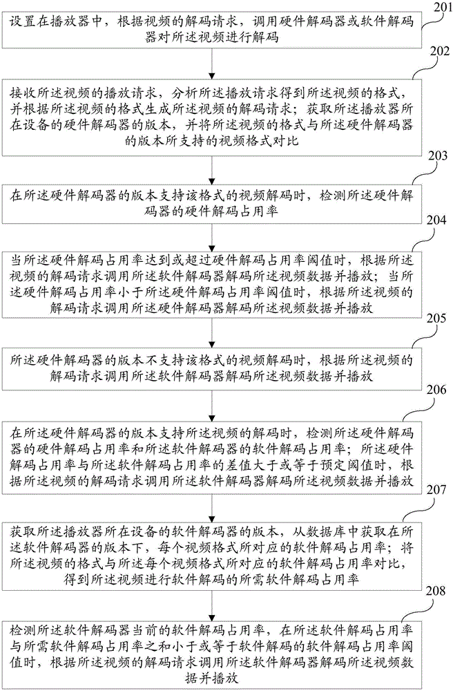 優(yōu)化的視頻解碼播放的方法及系統(tǒng)與流程