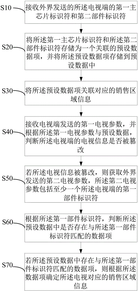 電視銷售區(qū)域信息的查詢方法及裝置與流程