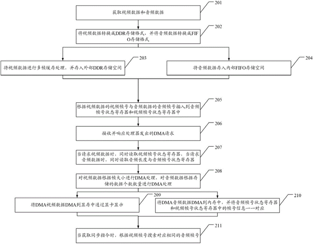 一種音視頻數(shù)據(jù)DMA傳輸方法及裝置與流程