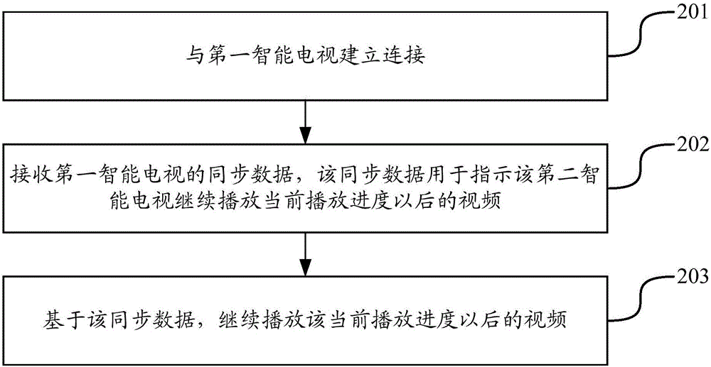 智能电视控制方法及装置与流程