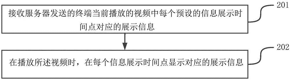 一種進(jìn)行信息展示的方法、裝置和系統(tǒng)與流程