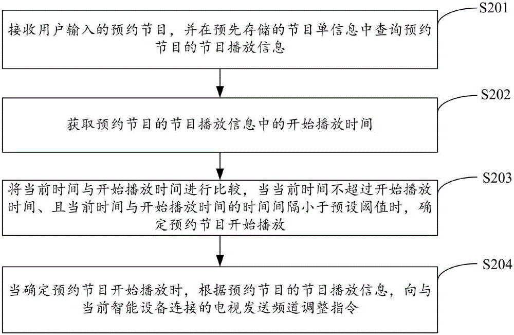 一種基于智能設(shè)備的電視遙控方法及裝置與流程