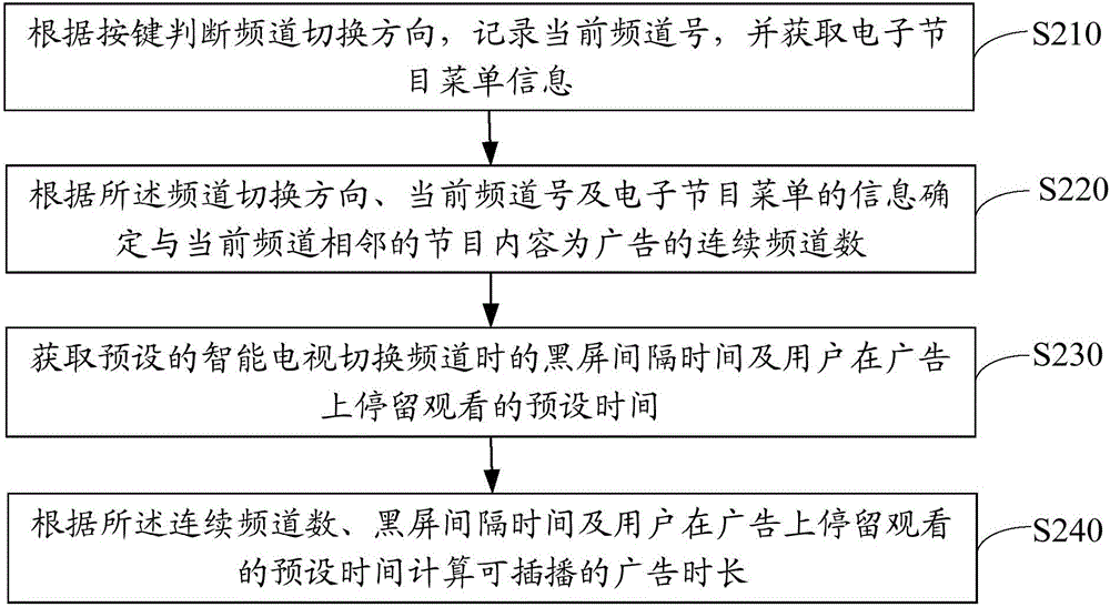 智能電視廣告插播的方法及系統(tǒng)與流程