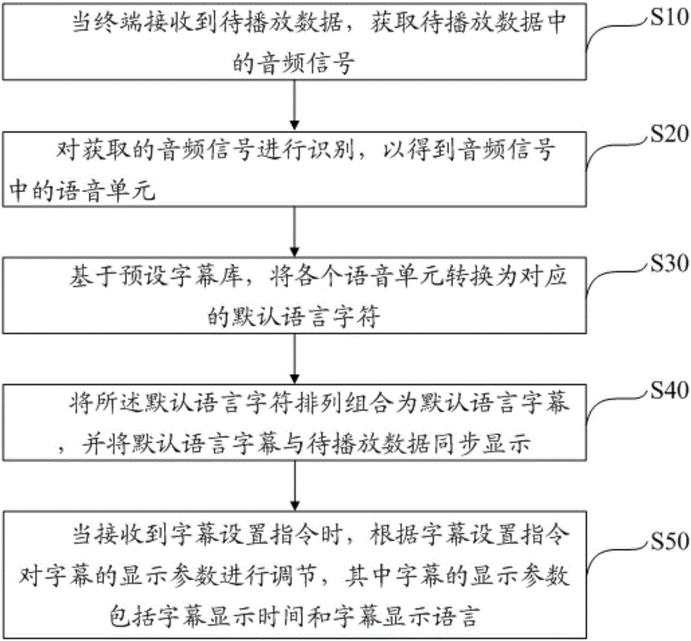 音频信号字幕匹配方法及装置与流程