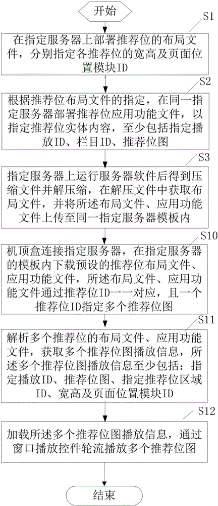 机顶盒端首页小窗口展现多个推荐位图的方法及机顶盒与流程