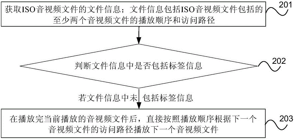 光盤鏡像ISO音視頻文件的播放處理方法、裝置及電視與流程