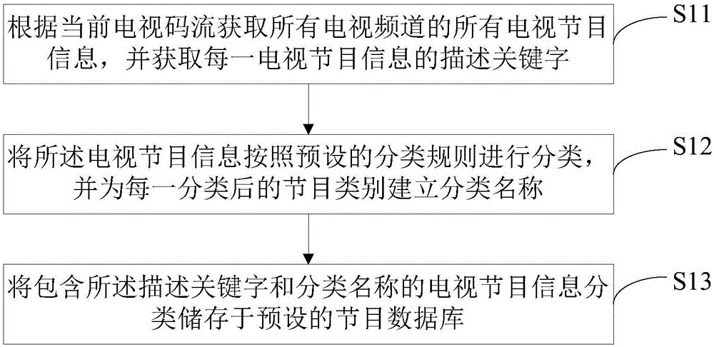 电视节目搜索方法及装置与流程