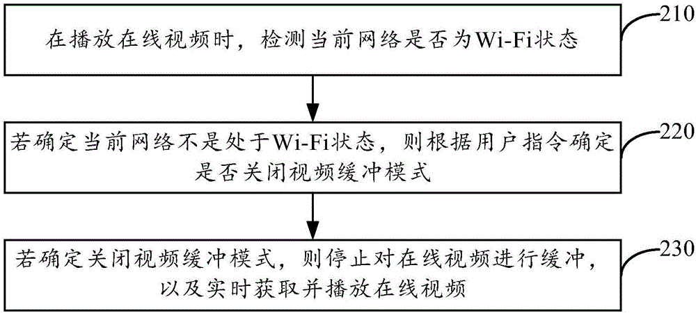 視頻播放方法及裝置與流程