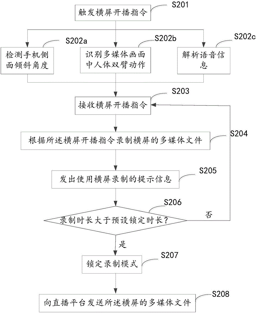 手机直播横屏开播的方法、装置和系统与流程