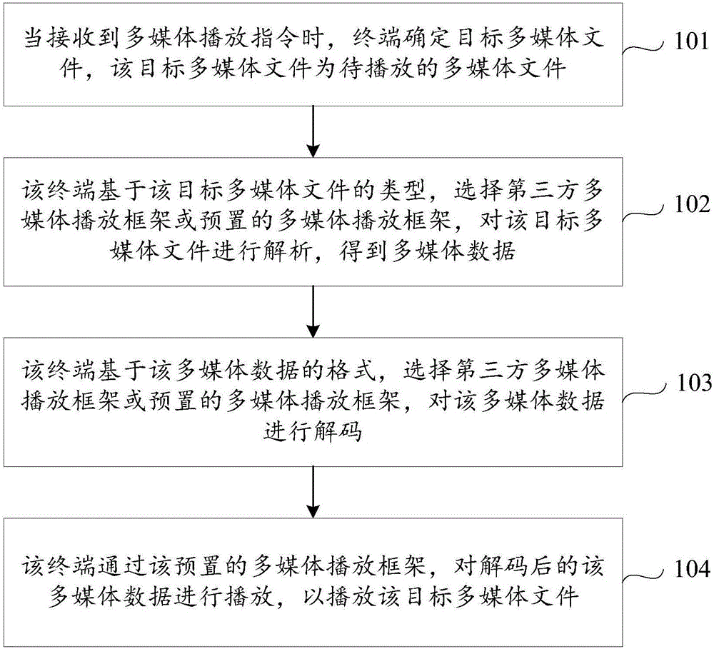 多媒體文件的播放方法及裝置與流程