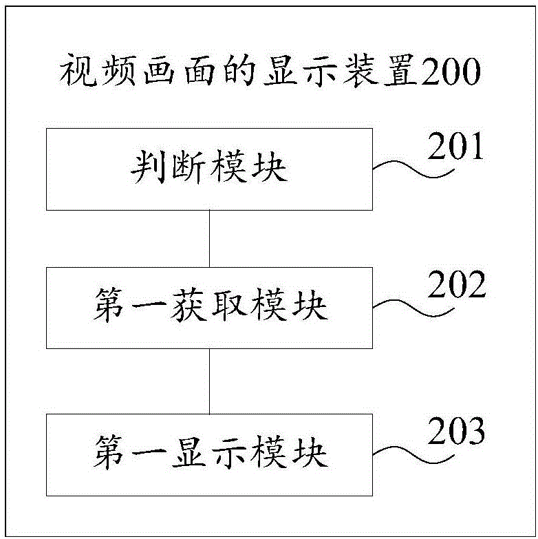 視頻畫面的顯示方法、裝置和終端與流程