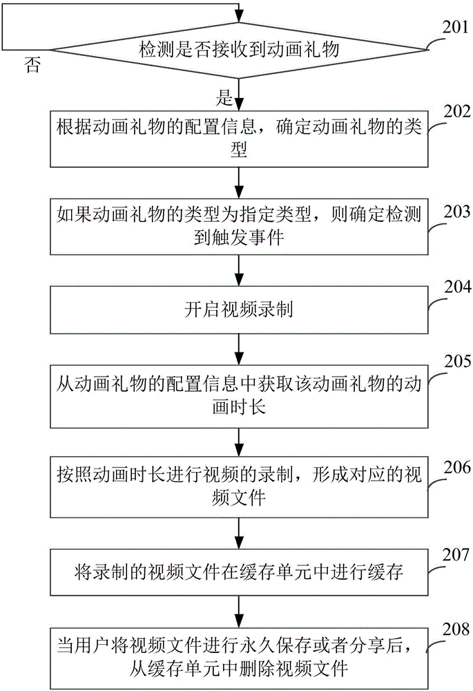 視頻自動(dòng)錄制方法及裝置、終端與流程