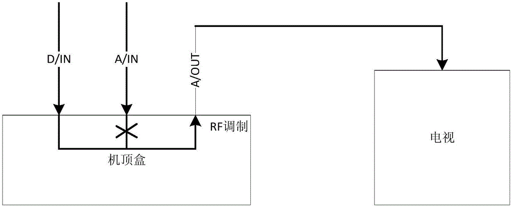 機(jī)頂盒射頻RF調(diào)制處理方法及裝置與流程