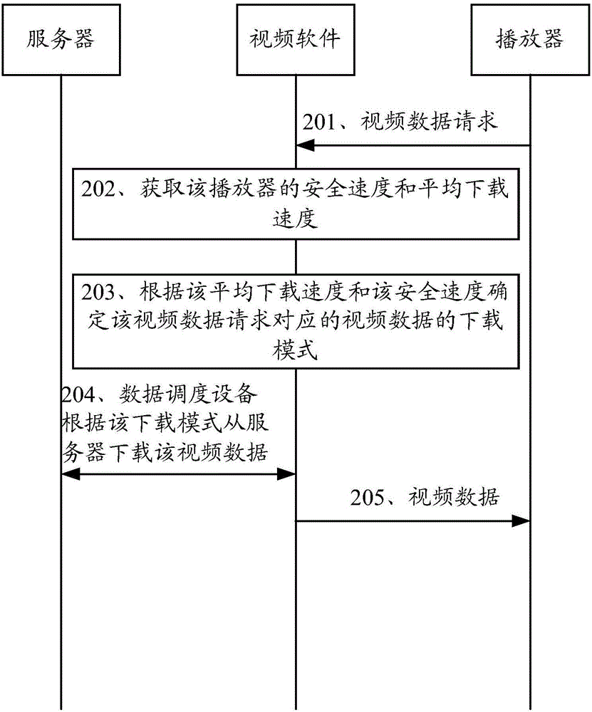 一種數(shù)據(jù)調(diào)度方法及數(shù)據(jù)調(diào)度設備與流程