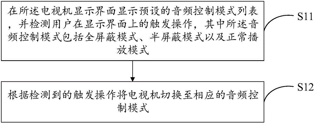 電視機(jī)音頻的播放控制方法及裝置與流程