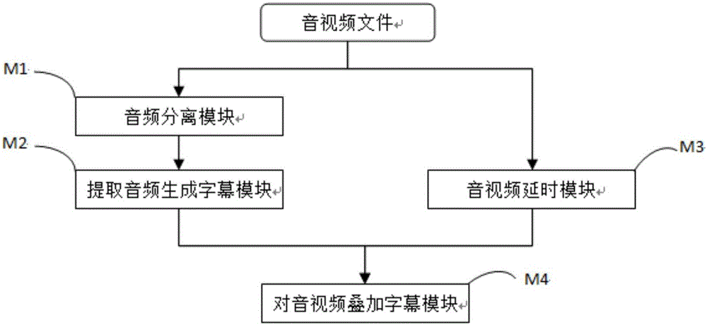 一種音視頻自動疊加字幕的方法和裝置與流程