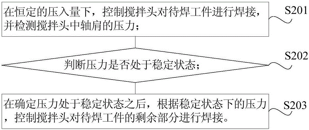 攪拌摩擦焊的控制方法及設(shè)備與流程