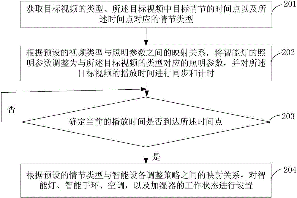 智能設(shè)備的控制方法和裝置與流程