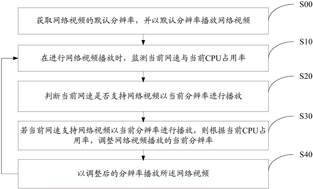 网络视频播放处理方法及装置与流程