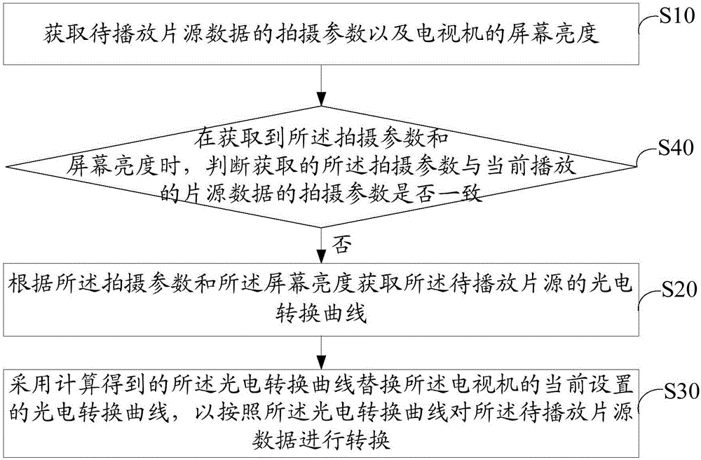 電視機播放控制方法和裝置與流程