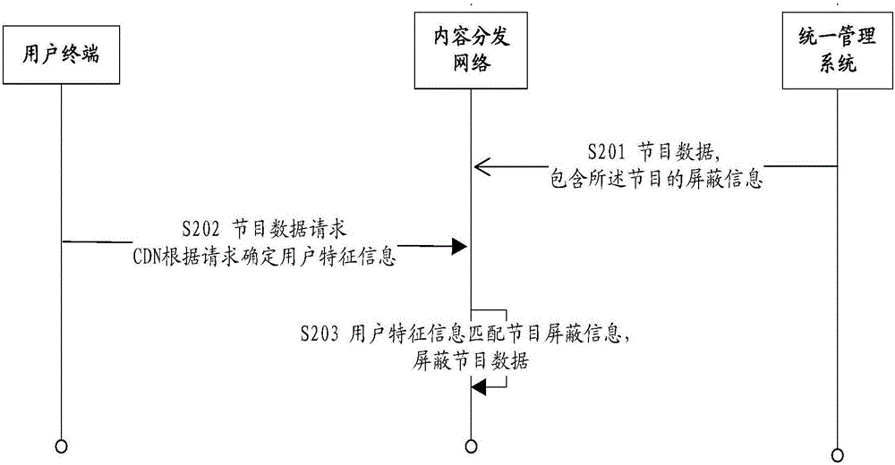 一种节目分发方法，装置和系统与流程